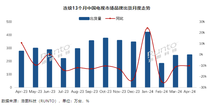 洛图科技:中国电视市场品牌 4 月出货 247 万台,同比下降 10.2%