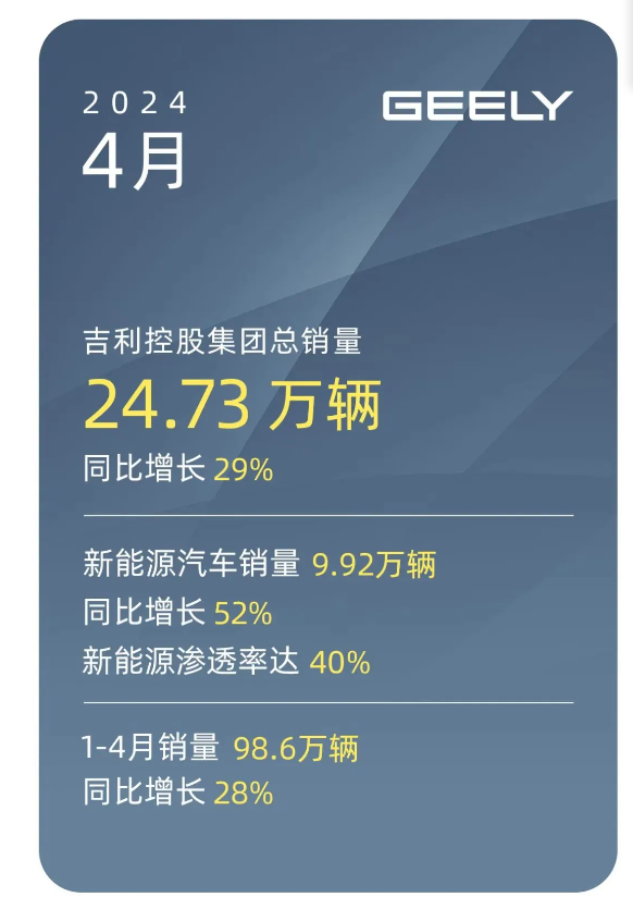 吉利控股集团4月销量飙升,新能源汽车渗透率达四成