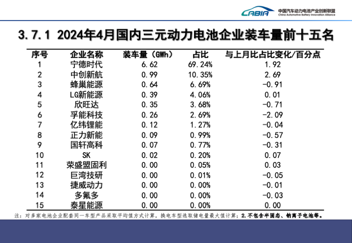 我国 4 月动力电池装车量 35.4GWh 同比增长约 41%,宁德时代、比亚迪、中创新航前三