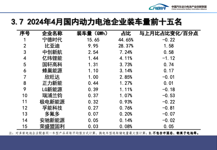 我国 4 月动力电池装车量 35.4GWh 同比增长约 41%,宁德时代、比亚迪、中创新航前三