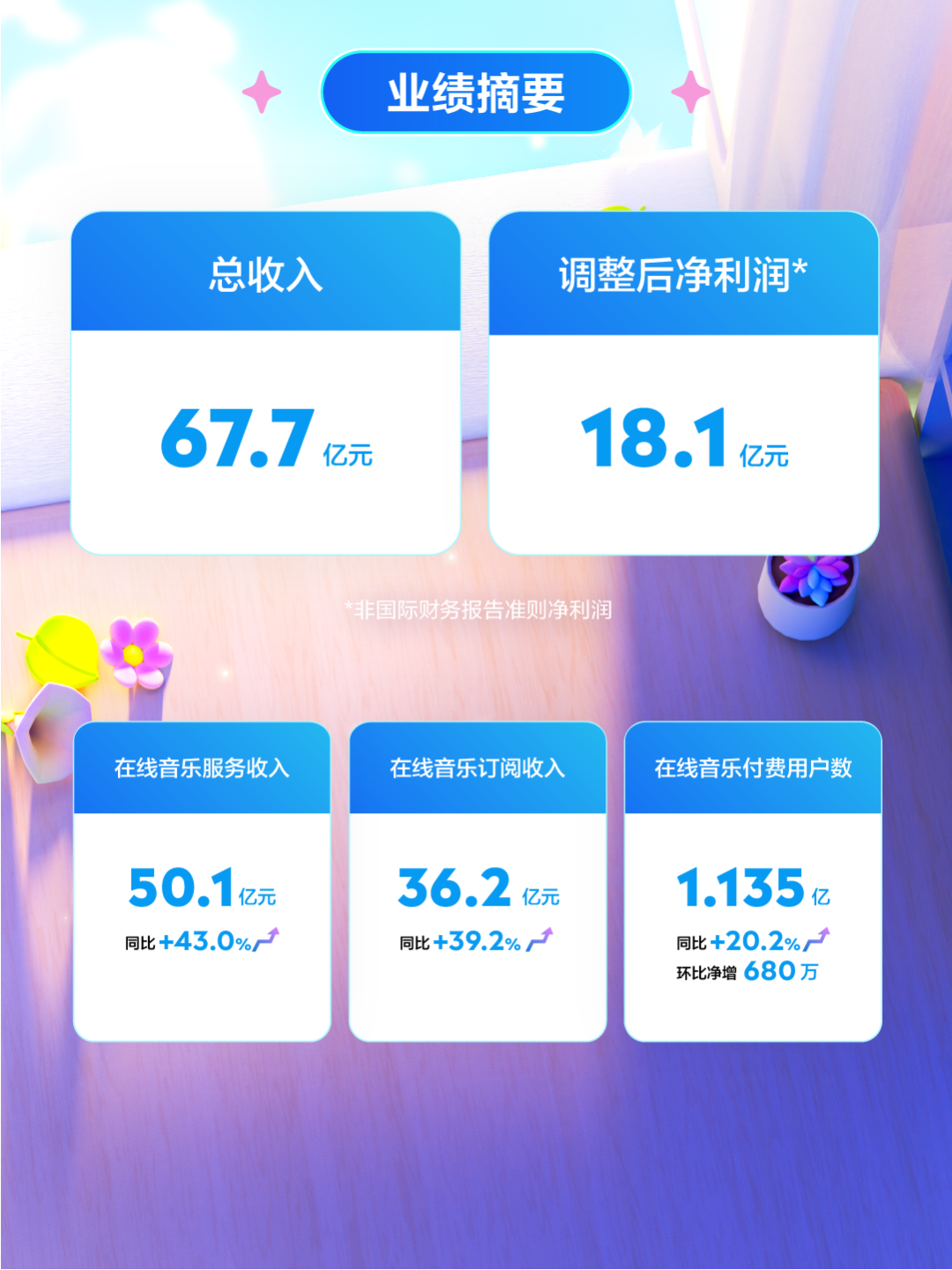 腾讯音乐 2024 年 Q1 调整后净利润 18.1 亿元,同比增长 23.9%