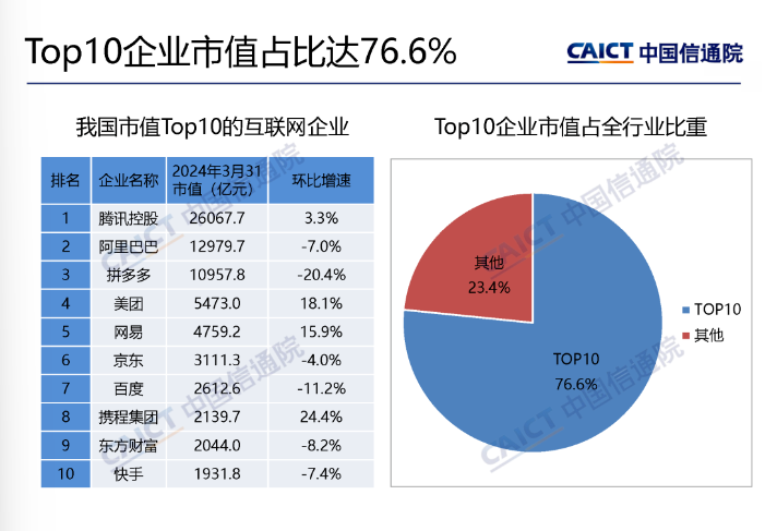 中国信通院:截至 3 月底我国上市互联网企业总市值为 9.4 万亿元,环比下降 3.1%