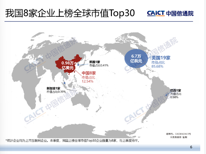 中国信通院:截至 3 月底我国上市互联网企业总市值为 9.4 万亿元,环比下降 3.1%