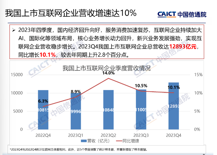 中国信通院:截至 3 月底我国上市互联网企业总市值为 9.4 万亿元,环比下降 3.1%