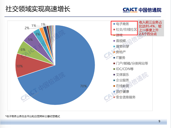 中国信通院:截至 3 月底我国上市互联网企业总市值为 9.4 万亿元,环比下降 3.1%