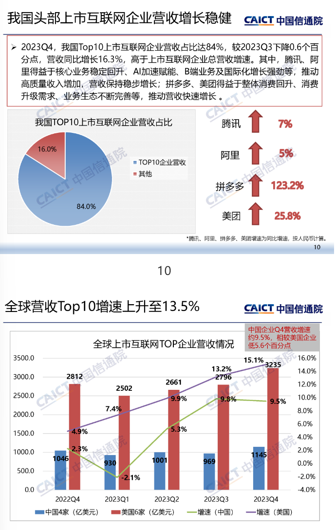 中国信通院:截至 3 月底我国上市互联网企业总市值为 9.4 万亿元,环比下降 3.1%