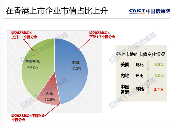 中国信通院:截至 3 月底我国上市互联网企业总市值为 9.4 万亿元,环比下降 3.1%