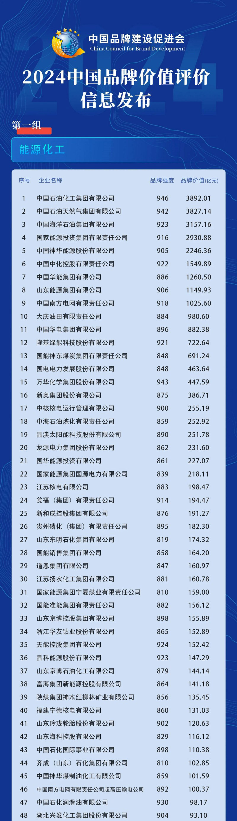 2024 中国品牌价值评价信息发布,比亚迪位列汽车及配件领域第一名