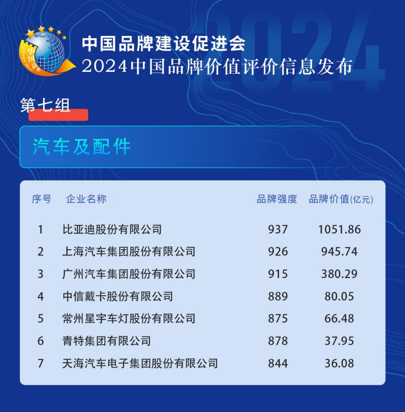 2024 中国品牌价值评价信息发布,比亚迪位列汽车及配件领域第一名