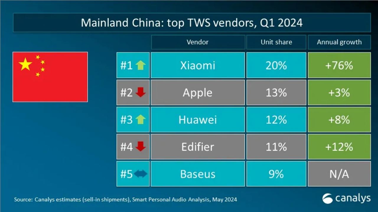 小米首超三星、华为进入前五,Canalys 称 2024 年一季度全球 TWS 耳机出货量增长 6%