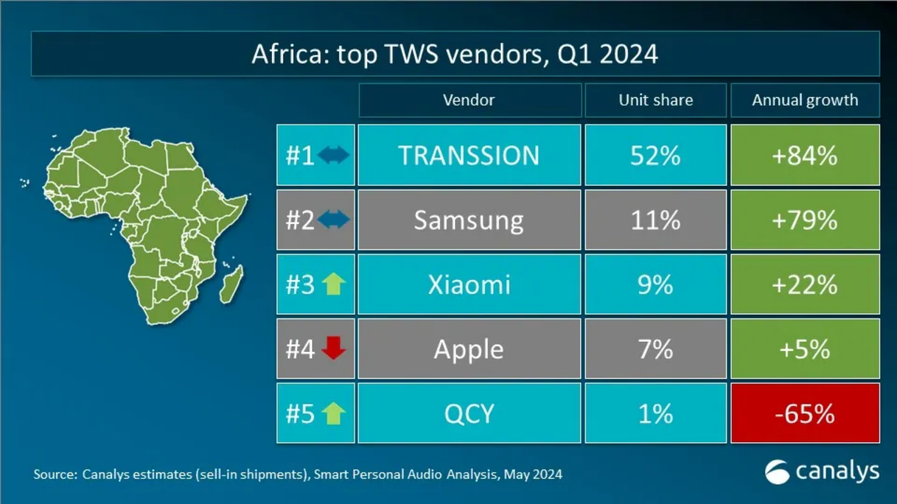 小米首超三星、华为进入前五,Canalys 称 2024 年一季度全球 TWS 耳机出货量增长 6%