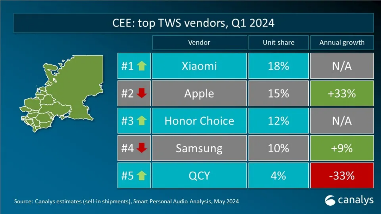 小米首超三星、华为进入前五,Canalys 称 2024 年一季度全球 TWS 耳机出货量增长 6%