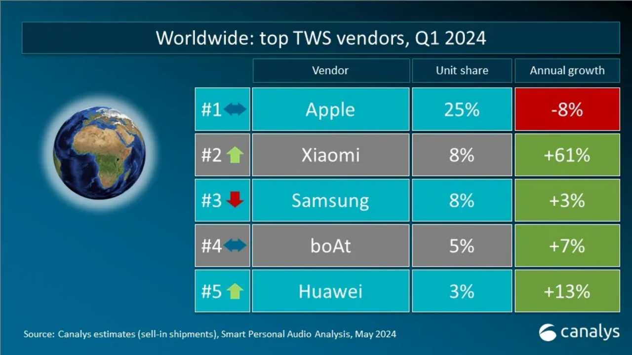 小米首超三星、华为进入前五,Canalys 称 2024 年一季度全球 TWS 耳机出货量增长 6%