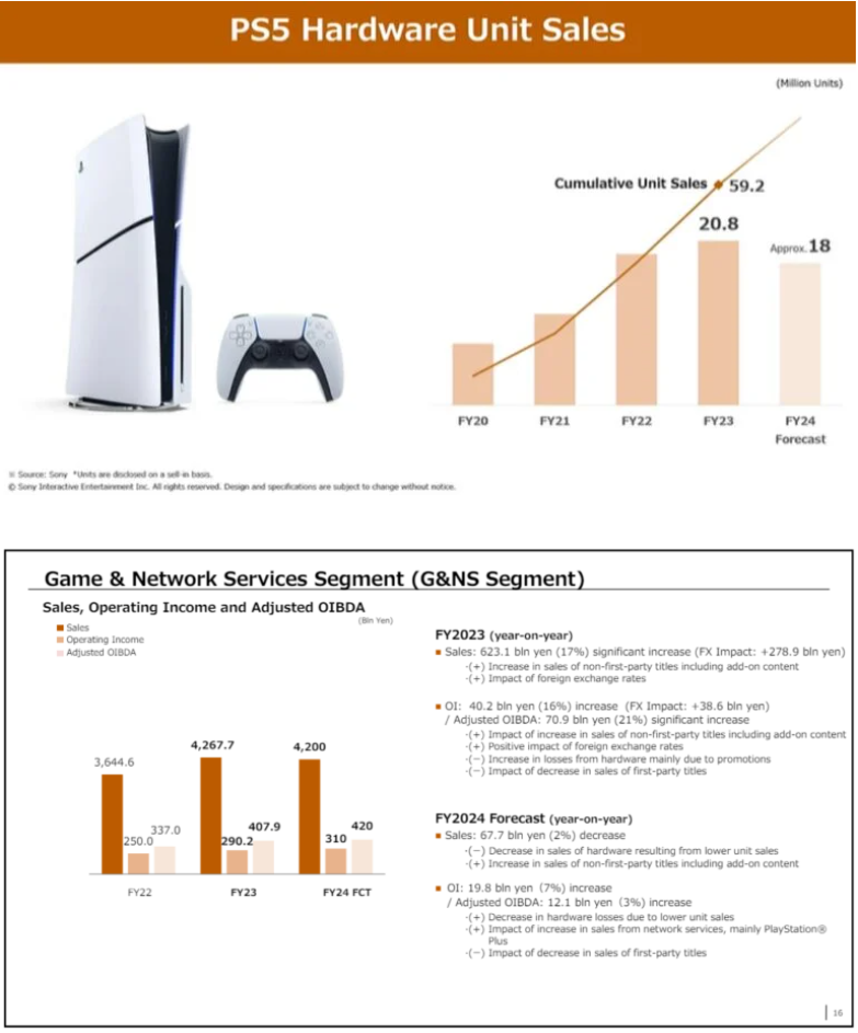 索尼 PS5 全球出货量达 5930 万台,预计本财年将首次出现年度下滑