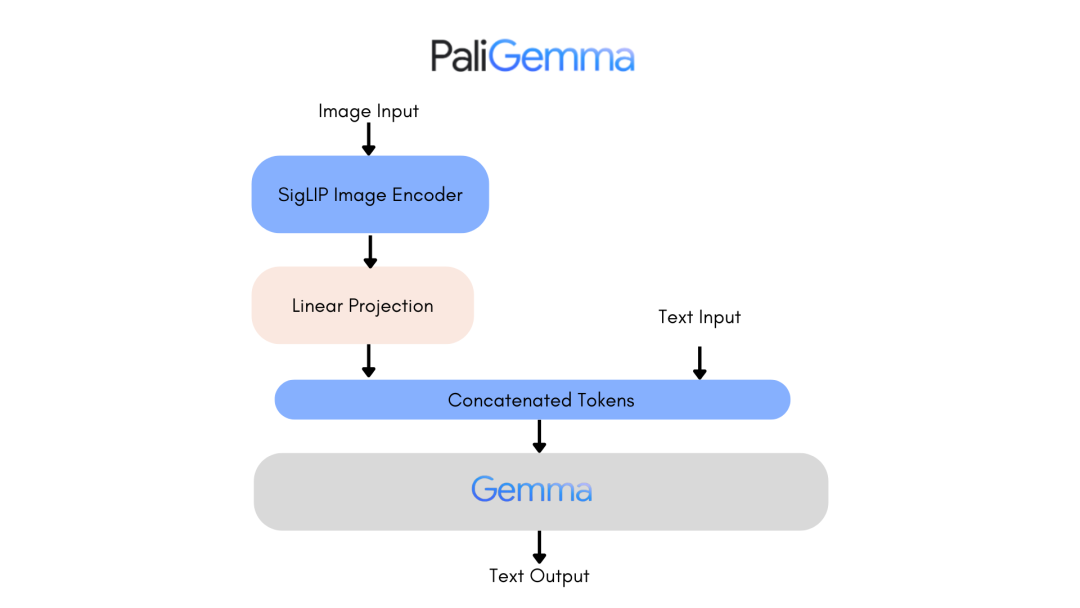 又被 OpenAI 截胡，Google推出开源视觉语言模型：PaliGemma
