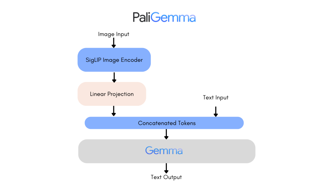又被 OpenAI 截胡,Google推出开源视觉语言模型:PaliGemma