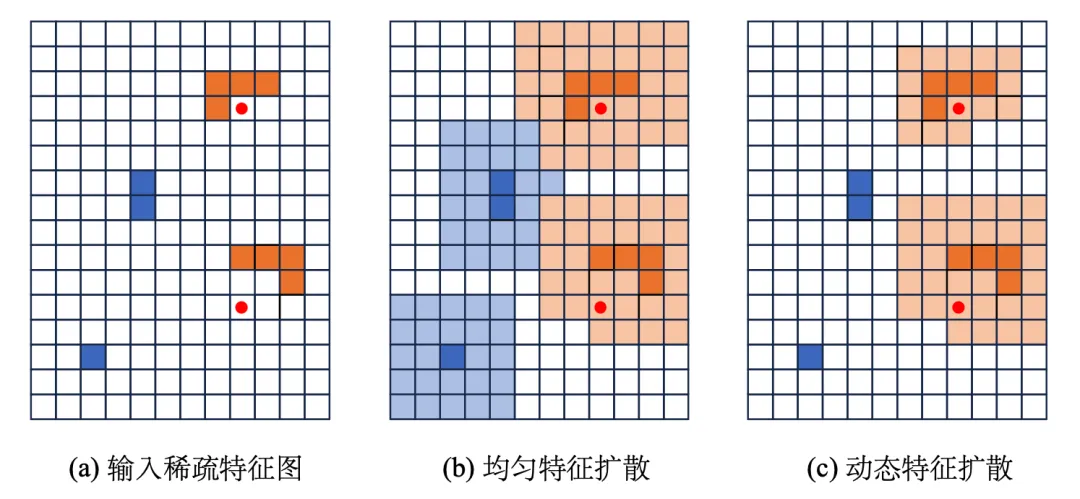 CVPR\'24 Oral | 一览纯稀疏点云检测器SAFDNet的前世今生！
