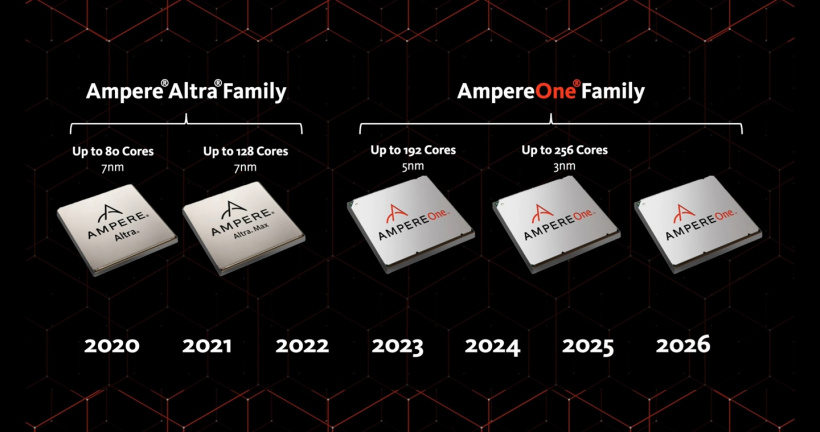 256 核处理器明年到来，Ampere Computing 更新 2024 年度路线图