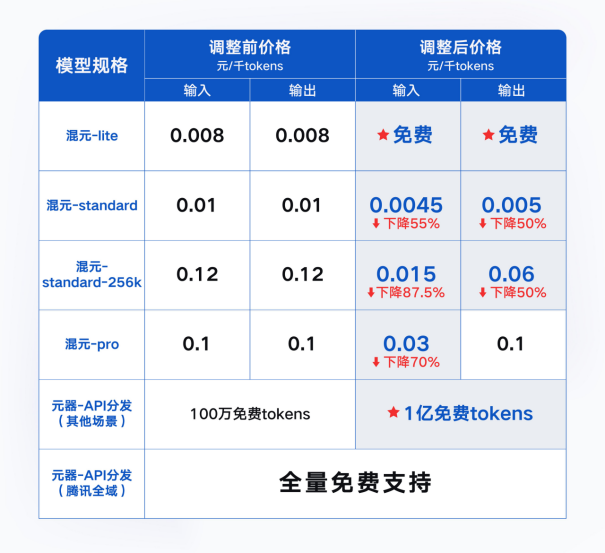 腾讯混元大模型全面降价!混元-lite即日起免费