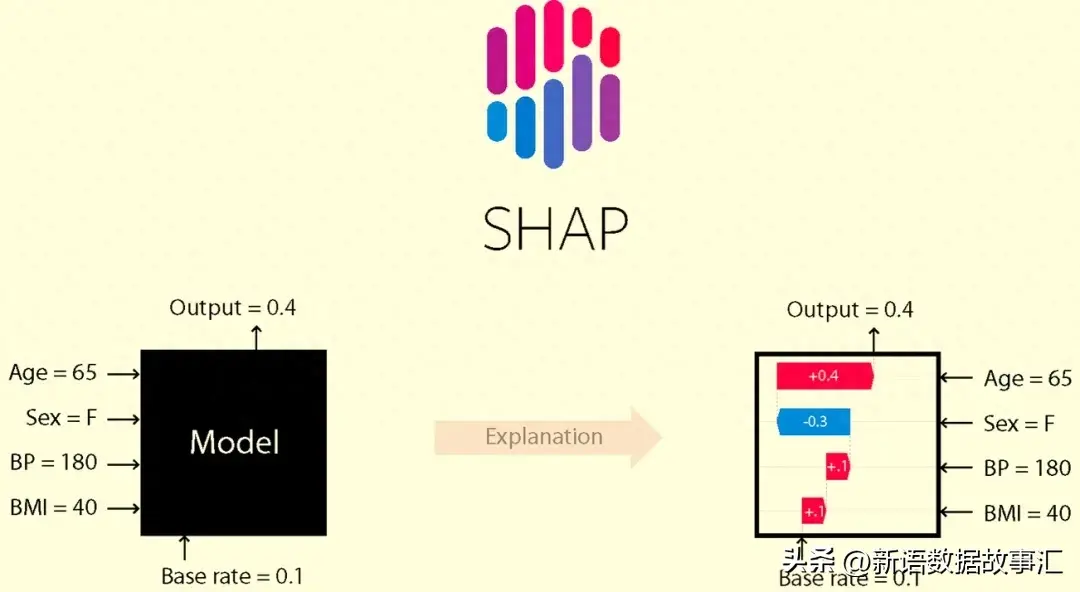 一文带您了解SHAP:机器学习的模型解释