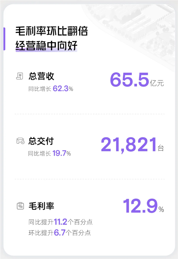 小鹏汽车一季度财报亮眼,营收达65.5亿元,同比增长超过60%
