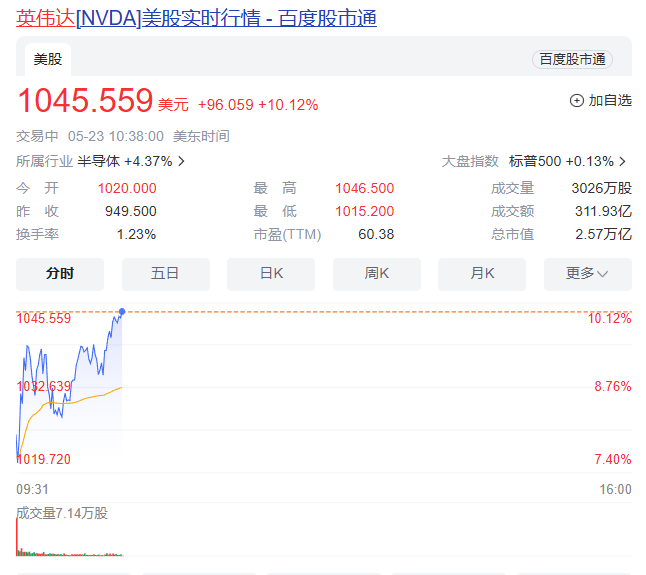 英伟达市值逼近 2.6 万亿美元,超德国上市公司市值总和