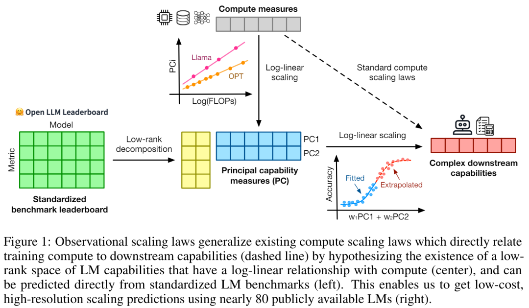 从80个模型中构建Scaling Law:华人博士生新作,思维链提出者力荐