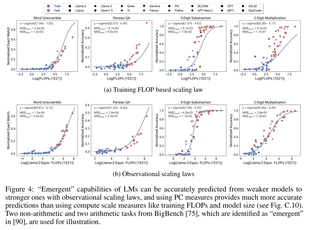 从80个模型中构建Scaling Law:华人博士生新作,思维链提出者力荐
