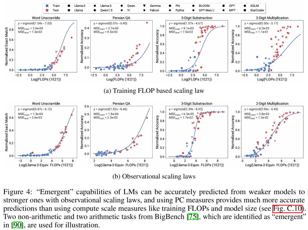从80个模型中构建Scaling Law:华人博士生新作,思维链提出者力荐