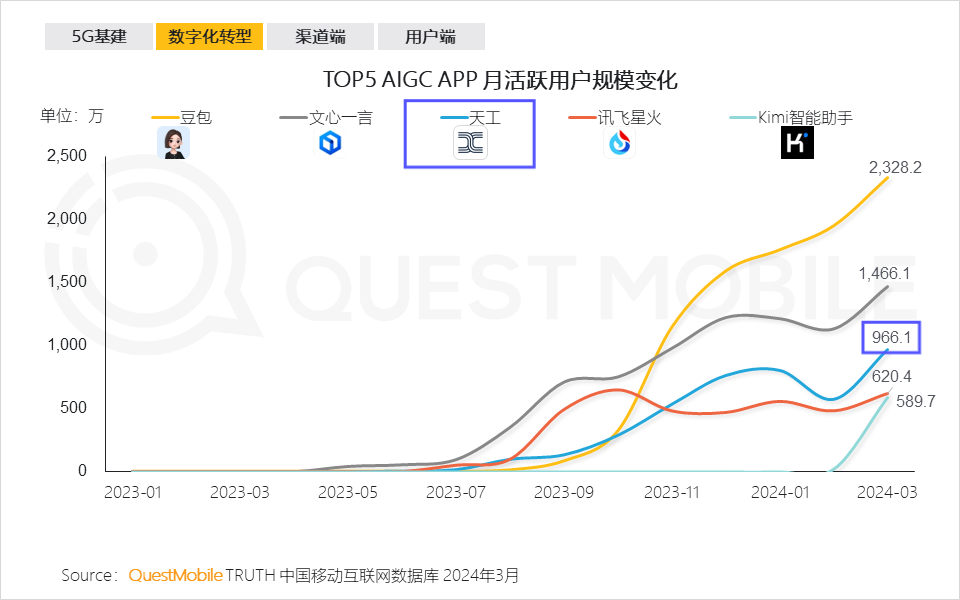 昆仑万维宣布天工AI每日活跃用户(DAU)超过100万