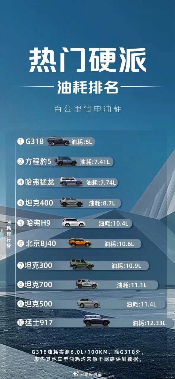 深蓝G318颠覆认知,四驱油耗居然低至6.7L?
