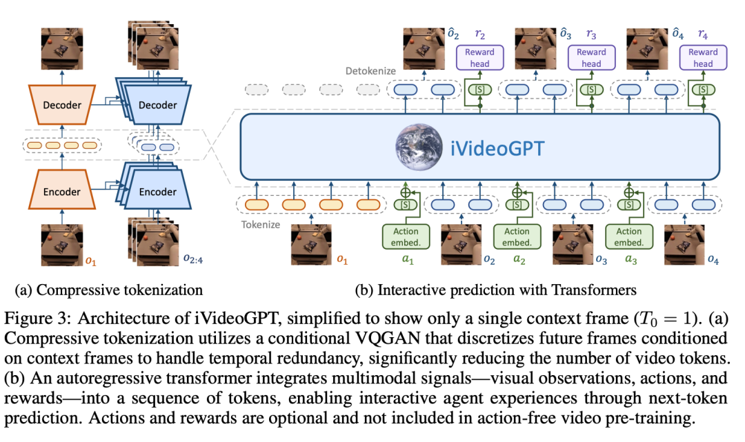 清华、华为等提出iVideoGPT:专攻交互式世界模型