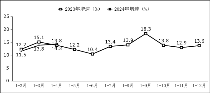 工信部:1—4 月我国软件业务收入 3.8 万亿元,同比增长 11.6%