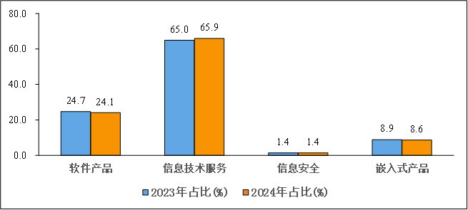 工信部:1—4 月我国软件业务收入 3.8 万亿元,同比增长 11.6%