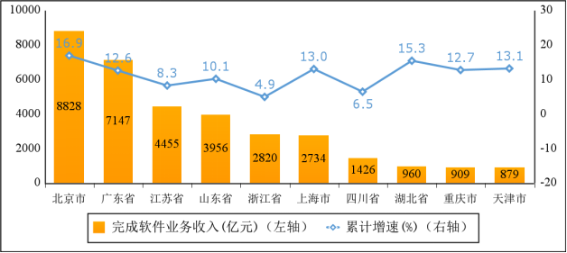 工信部:1—4 月我国软件业务收入 3.8 万亿元,同比增长 11.6%