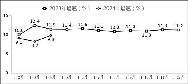 工信部:1—4 月我国软件业务收入 3.8 万亿元,同比增长 11.6%