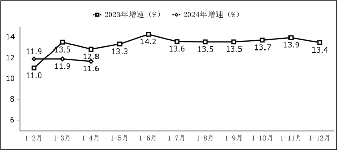 工信部:1—4 月我国软件业务收入 3.8 万亿元,同比增长 11.6%