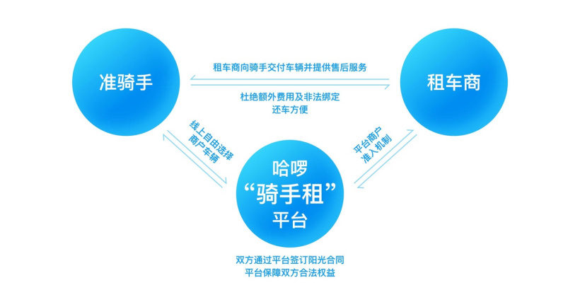 哈啰上线骑手租电动车平台:行业首推周租产品,号称“无套路租车”