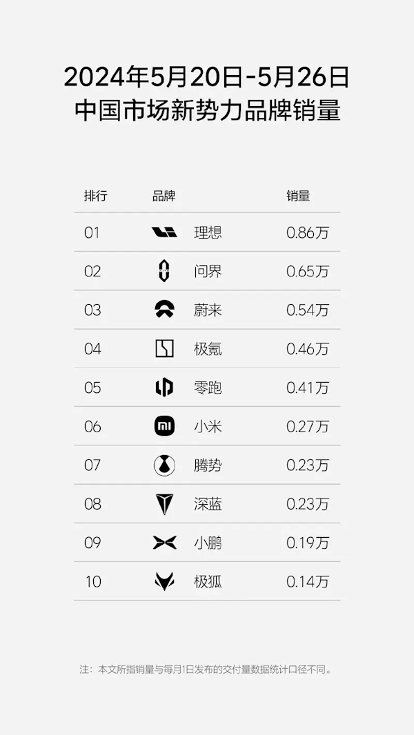 理想0.86万辆稳坐榜首,问界紧随其后!理想第21周销量数据发布