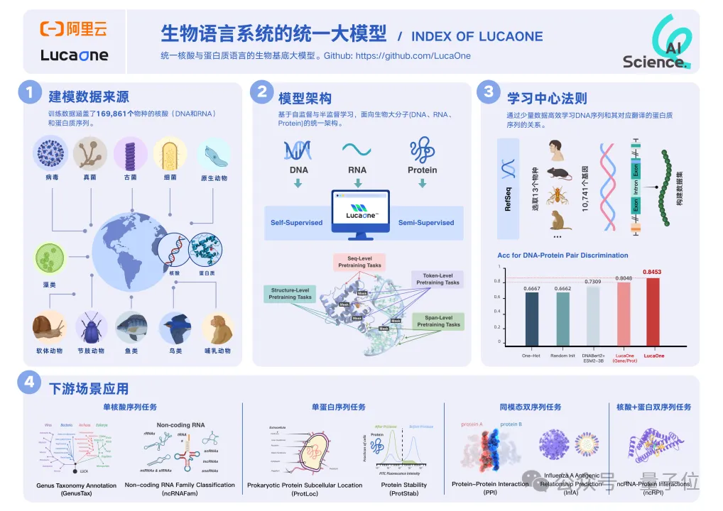 AlphaFold 3不开源,统一生物语言大模型阿里云先开了!