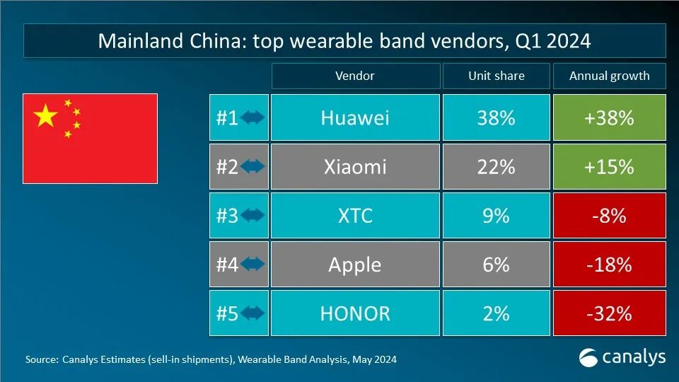 Canalys:Q1 全球可穿戴腕表设备出货量 4120 万台,苹果、小米、华为分列前三