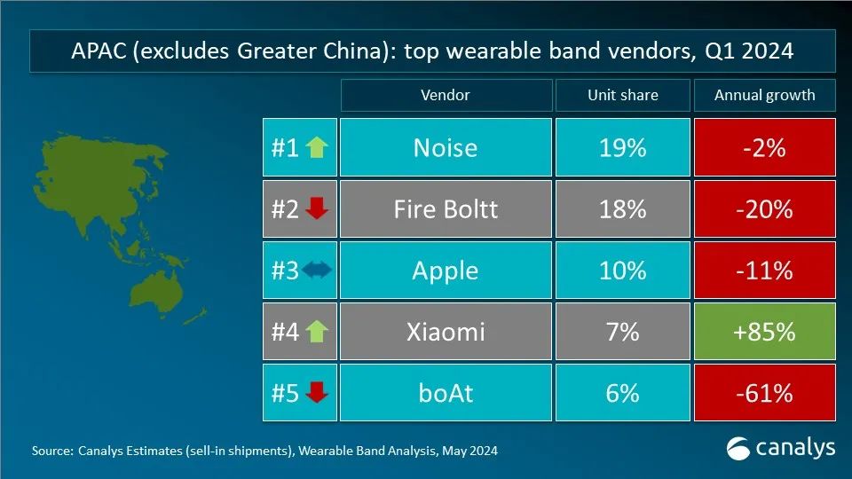 Canalys:Q1 全球可穿戴腕表设备出货量 4120 万台,苹果、小米、华为分列前三