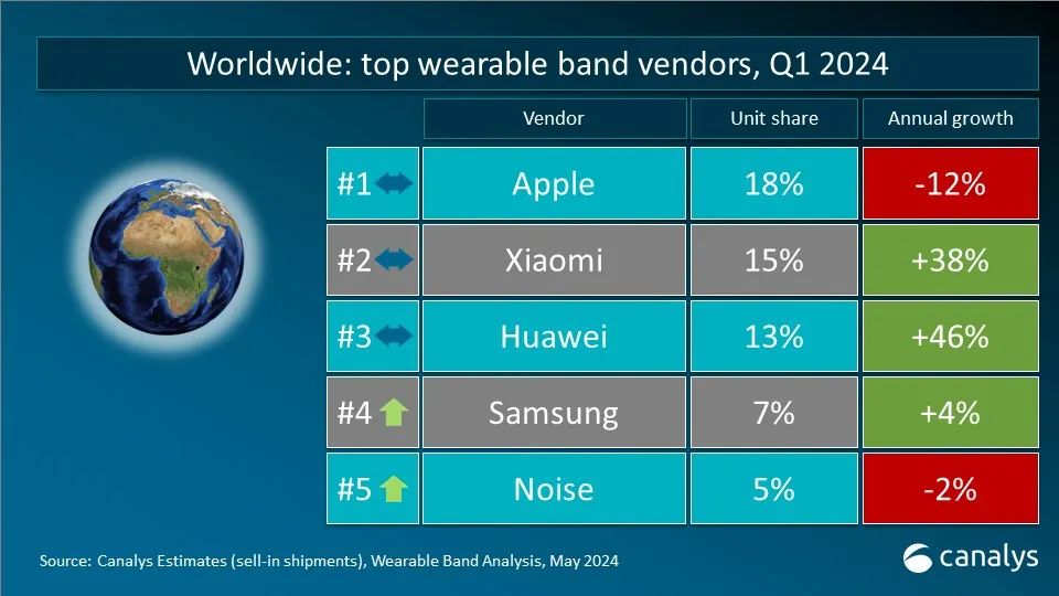 Canalys:Q1 全球可穿戴腕表设备出货量 4120 万台,苹果、小米、华为分列前三