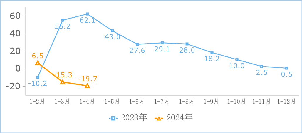 工信部:2024 年 1-4 月我国规上互联网企业完成互联网业务收入 5547 亿元,同比增长 3.7%