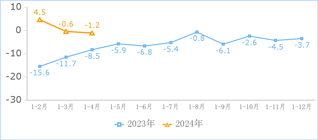 工信部:2024 年 1-4 月我国规上互联网企业完成互联网业务收入 5547 亿元,同比增长 3.7%