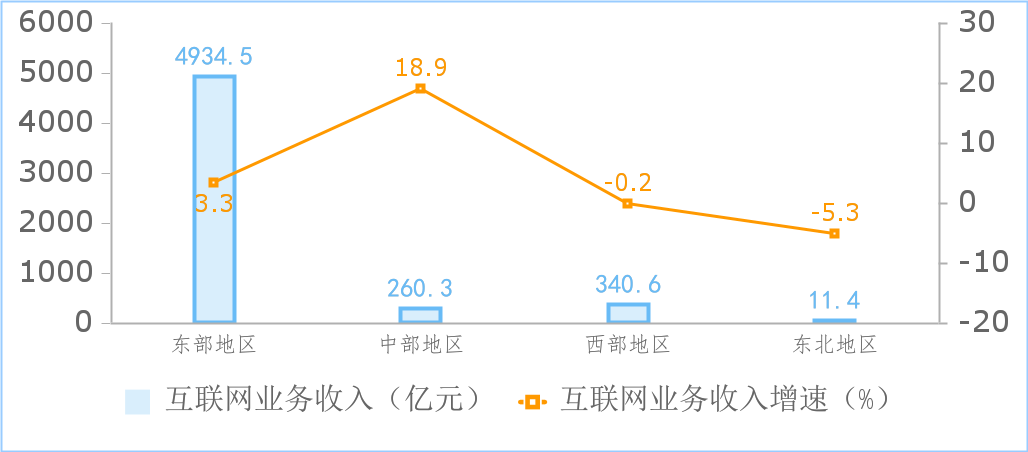 工信部:2024 年 1-4 月我国规上互联网企业完成互联网业务收入 5547 亿元,同比增长 3.7%