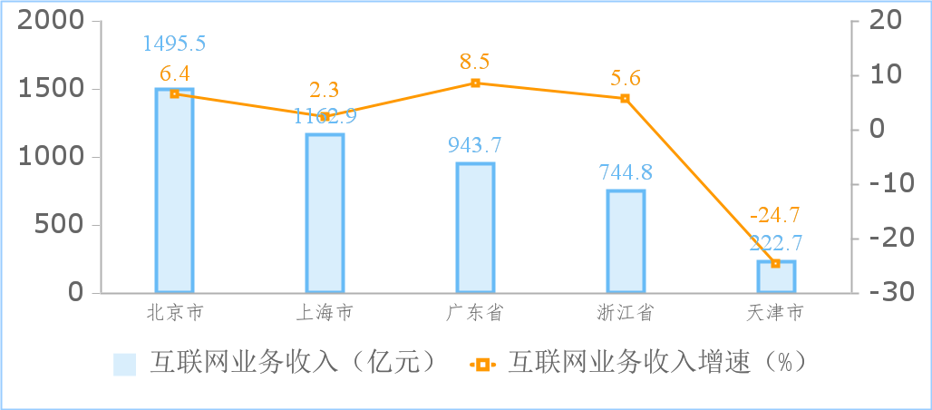 工信部:2024 年 1-4 月我国规上互联网企业完成互联网业务收入 5547 亿元,同比增长 3.7%