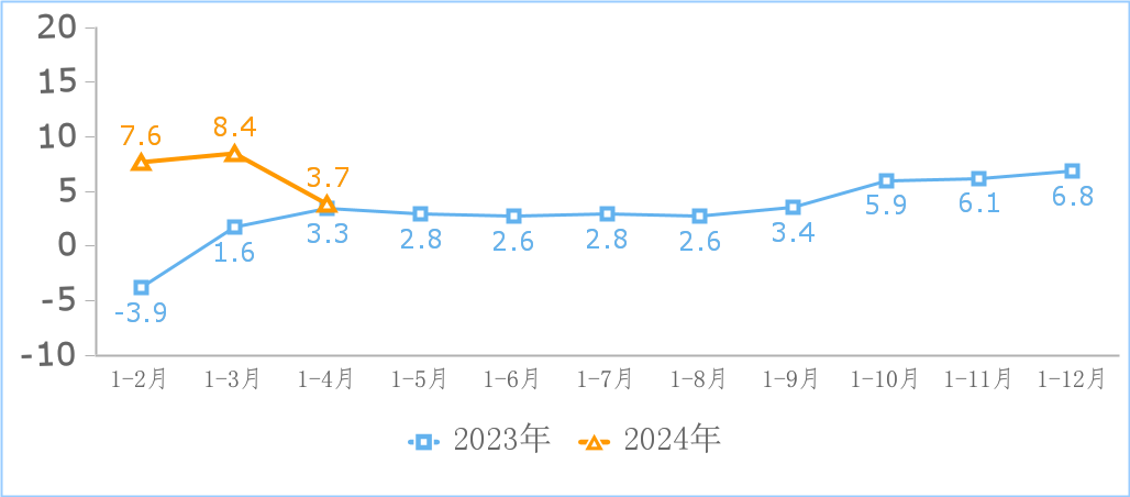 工信部:2024 年 1-4 月我国规上互联网企业完成互联网业务收入 5547 亿元,同比增长 3.7%