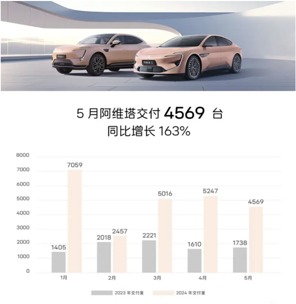 阿维塔5月交付量大增163%,引领高端智能电动车市场