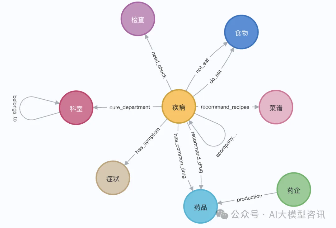 知识图谱检索增强的GraphRAG(基于Neo4j代码实现)